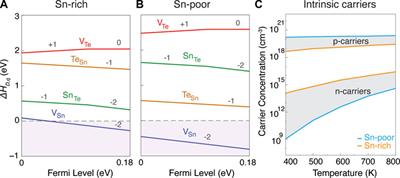 Intrinsic properties and dopability effects on the thermoelectric performance of binary Sn chalcogenides from first principles